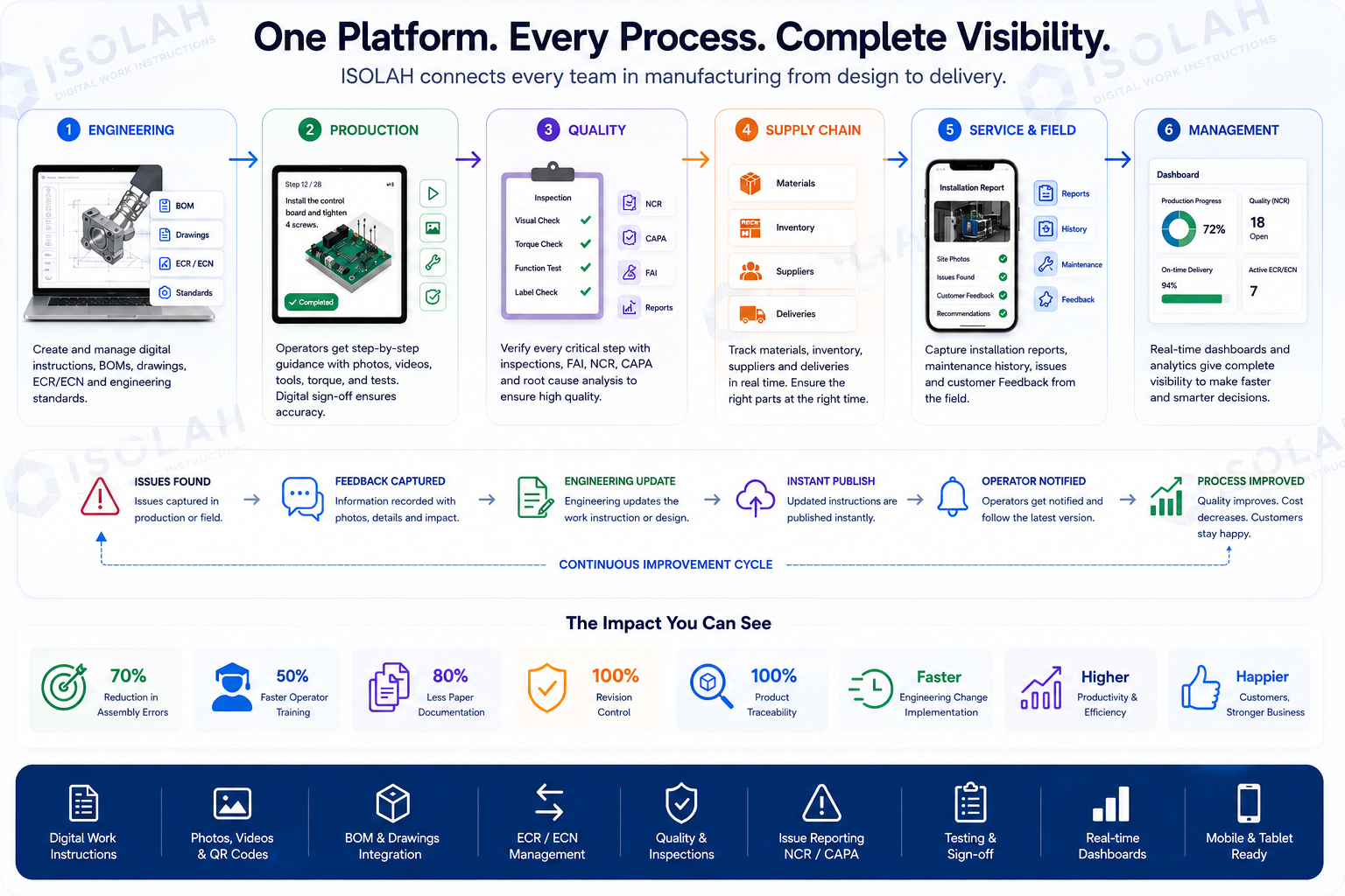 ISOLAH manufacturing dashboard and progress tracking